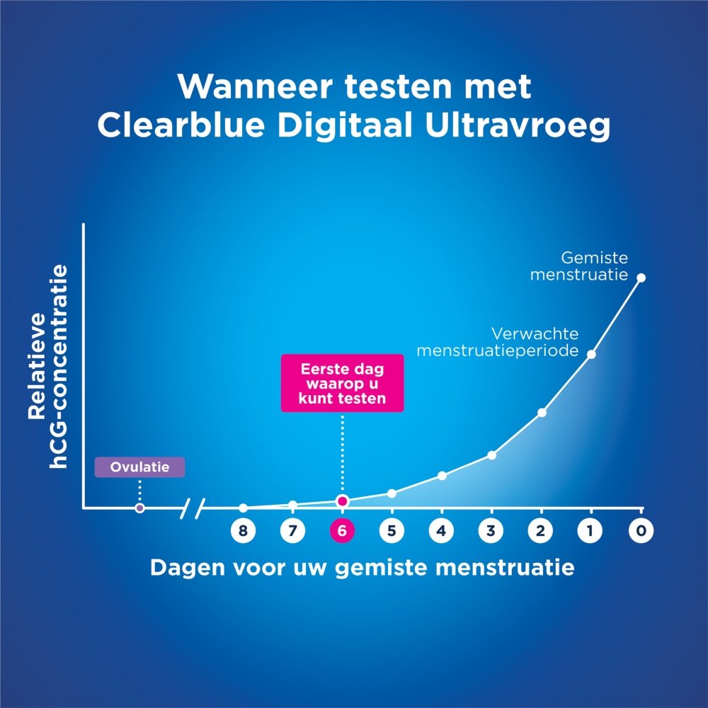 wanneer testen clearblue digital